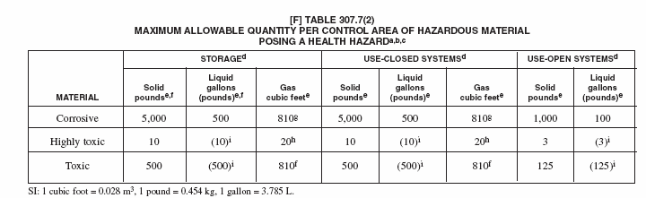 Image Table 307.7(2).GIF
